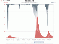 雨量流量关系图 - axisPointer,category-work,dataZoom,grid,legend,series-line,title,tooltip