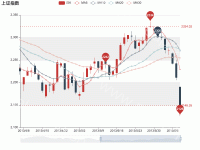 上证指数 - category-work,dataZoom,grid,legend,series-candlestick,series-line,title,tooltip