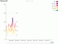 Beijing AQI - category-work,dataZoom,grid,markLine,series-line,title,toolbox,tooltip,visualMap
