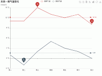 未来一周气温变化 - category-work,dataZoom,grid,legend,series-line,title,toolbox,tooltip