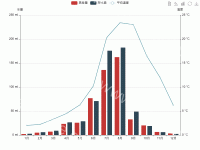 蒸发量，降水量与平均温度 - axisPointer,category-work,grid,legend,series-bar,series-line,toolbox,tooltip