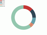 环形图 - category-work,legend,series-pie,tooltip