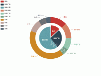 嵌套饼图 - category-work,legend,series-pie,tooltip
