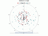 dataZoom on polar - category-work,dataZoom,legend,polar,series-scatter,title