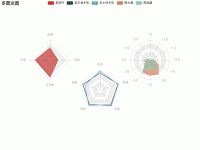 多雷达图 - category-work,legend,radar,series-radar,title,tooltip
