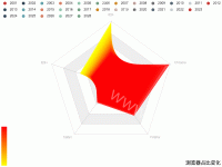 浏览器占比变化 - category-work,legend,radar,series-radar,title,tooltip,visualMap