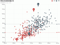 男性女性身高体重分布 - axisPointer,category-work,grid,legend,markLine,markPoint,series-scatter,title,tooltip