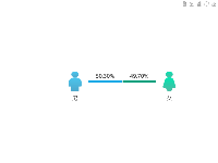 男女比例分布图 - category-work,grid,markPoint,series-bar,toolbox