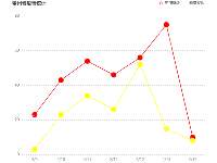 折线统计图表 - category-work,grid,legend,series-line,title