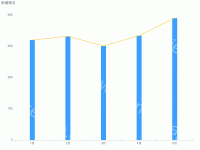 柱状图 - category-work,grid,series-bar,series-line,title,toolbox,tooltip