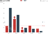 票价与存活人数关系 - category-work,grid,legend,markLine,markPoint,series-bar,title,toolbox,tooltip