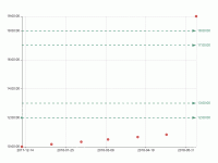 XY轴均使用time类型 - category-work,grid,markLine,series-scatter,tooltip