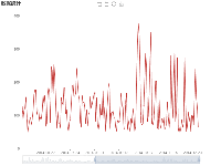 数据统计 - category-work,dataZoom,grid,series-line,title,toolbox,tooltip