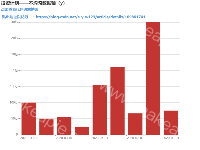 投资计划&mdash;&mdash;不均匀数据轴（y） - category-work,grid,series-bar,title,tooltip