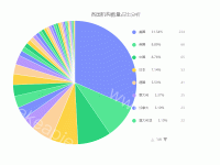 各国机构数量占比分析 - category-work,legend,series-pie,title,tooltip