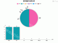 城市首要污染物分析 - category-work,grid,legend,series-bar,series-pie,title,toolbox,tooltip