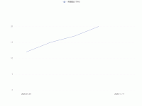 折线图 显示坐标值两端值 - category-work,grid,legend,series-line,tooltip