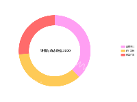 饼图与动态数值 - category-work,legend,series-pie,title,tooltip