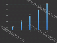 柱图 自动轮播 自动判断最大最小值 - category-work,grid,series-bar,timeline,title,tooltip
