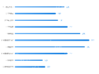 轴标签加序号 - category-work,grid,series-bar,tooltip