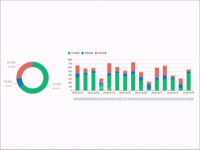 【饼图+堆叠柱形图】-【1112*320】 - category-work,dataset,dataZoom,grid,legend,series-bar,series-pie,tooltip