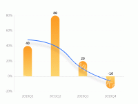 折线图 和 柱状图 （负值 负数） - category-work,grid,series-bar,series-line