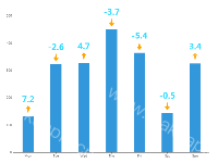 通过箭头替代同比环比之类的数据 - category-work,grid,series-bar,series-pictorialBar,tooltip