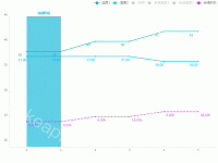 多样折线图 - category-work,grid,legend,markArea,series-line,toolbox,tooltip