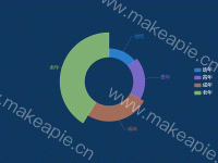 年龄统计 - category-work,legend,series-pie,tooltip