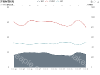 环境状态消息 - category-work,dataZoom,grid,legend,series-line,title,toolbox,tooltip