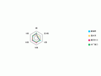 雷达-水质等级 - category-work,legend,radar,series-radar,tooltip