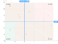 散点图-象限区域 - category-work,grid,markArea,markLine,markPoint,series-scatter,tooltip