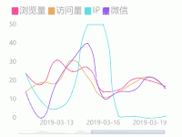 可滚动折线图 - category-work,dataZoom,grid,legend,series-line,tooltip