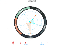 财务整体情况 - category-issue,legend,radar,series-radar,series-sunburst,timeline,title,tooltip