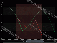 a动态区间图 - category-work,dataZoom,grid,legend,markArea,series-line,title,tooltip