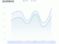 京东物流-进出货量对比 - category-work,dataZoom,grid,legend,markPoint,series-line,title,tooltip