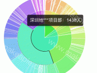 emphasis配置itemStyle的边框，显示粗线不均匀 - category-issue,series-sunburst,tooltip