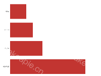 Echarts 实现  hover 状态下，坐标轴文字高亮 - category-work,grid,series-bar,tooltip