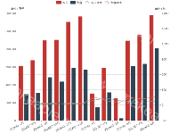 新入驻企业收入 - category-work,grid,legend,series-bar,series-line,tooltip