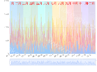 12月直观分布图 - category-work,dataZoom,grid,series-bar,series-line,tooltip