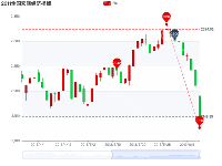 添加时间轴timeline后,k线图的图形样式会失效 - category-issue,dataZoom,grid,legend,markLine,markPoint,series-candlestick,series-line,title,tooltip