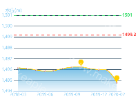 水位走势 - category-work,grid,markLine,markPoint,series-line,title,tooltip
