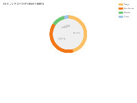 Issue Qty % By Root Cause Catalog - category-work,legend,series-pie,title,tooltip