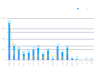 柱状折线图，渐变色，标签垂直排列， - category-work,grid,legend,series-bar,series-line,title,toolbox,tooltip
