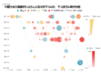 中国女排历届国家队 成绩与参赛球员平均年龄、平均服役年限关联图 - category-work,grid,legend,series-line,series-scatter,title,tooltip,visualMap