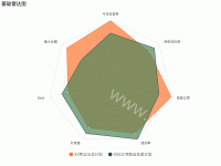 基础雷达图 - category-work,legend,radar,series-radar,title,tooltip