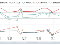 商品历史每天极值价格研究 - category-work,dataset,dataZoom,grid,legend,markPoint,series-line,tooltip