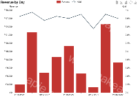 Revenue by Day - category-work,grid,legend,series-bar,series-line,title,toolbox,tooltip