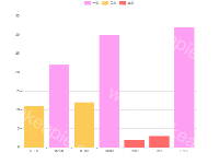 柱状图等级分布 - 