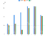 只将其中两个柱形重叠（不是相加） - category-issue,category-solved,grid,legend,series-bar,tooltip